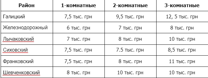 Аренда квартир и комнат в городах Украины: цены стремительно пошли вверх